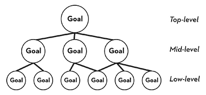 Goal hierarchy diagram: a single top-level goal branching into three mid-level goals, each branching into low-level goals.